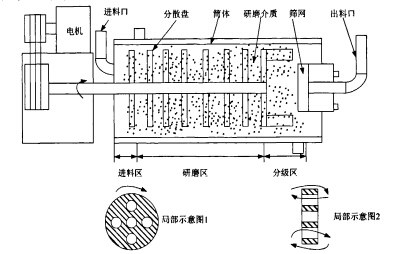 臥式砂磨機的工作原理 臥式砂磨機的工作原理